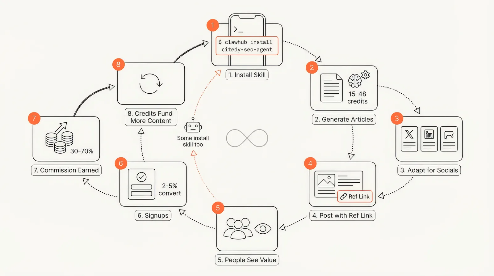 Affiliate bot flywheel: Install Skill, Generate Articles, Adapt for Socials, Post with Ref Link, People See Value, Signups, Commission Earned, Credits Fund More Content — self-sustaining loop